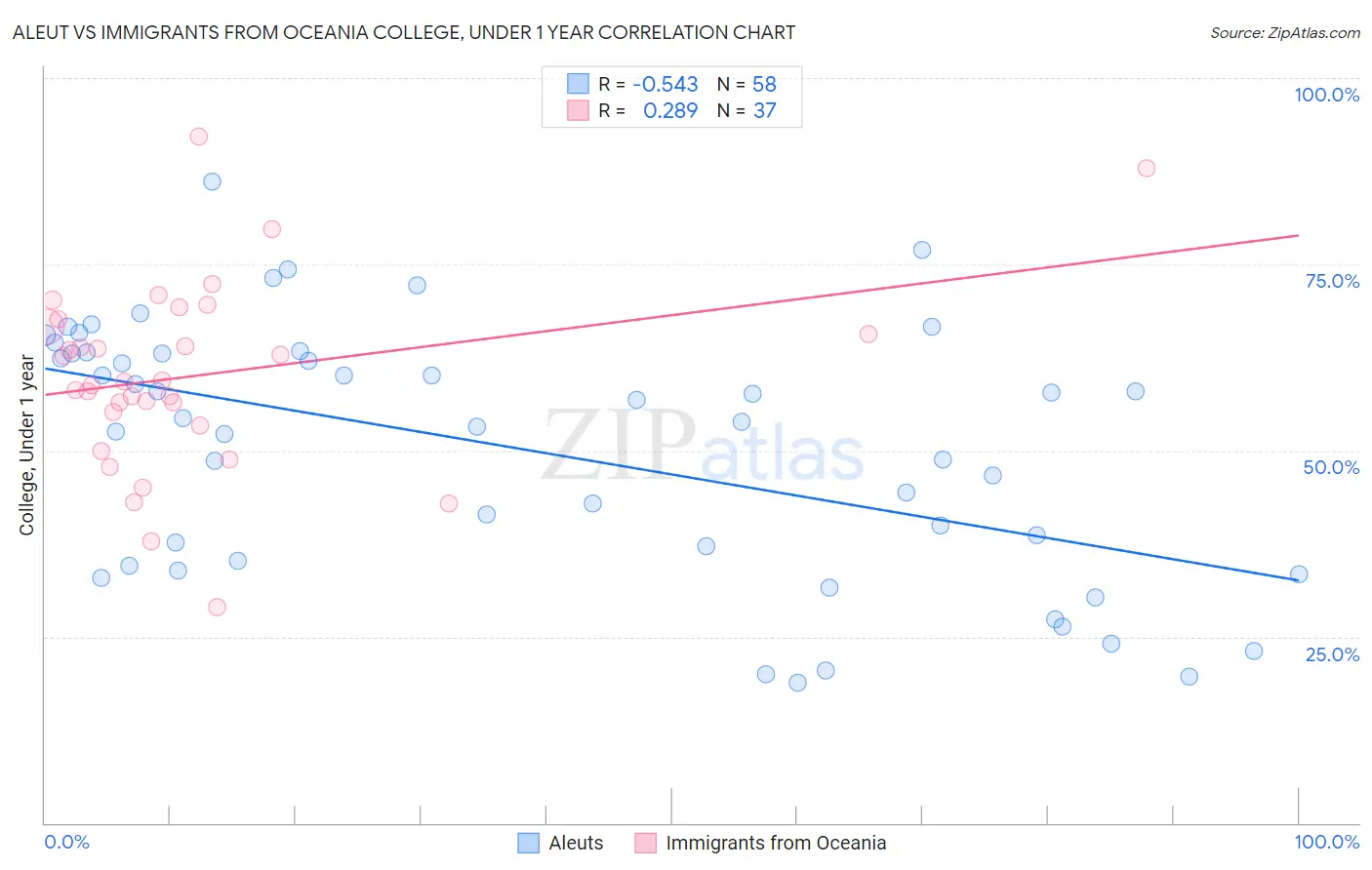 Aleut vs Immigrants from Oceania College, Under 1 year