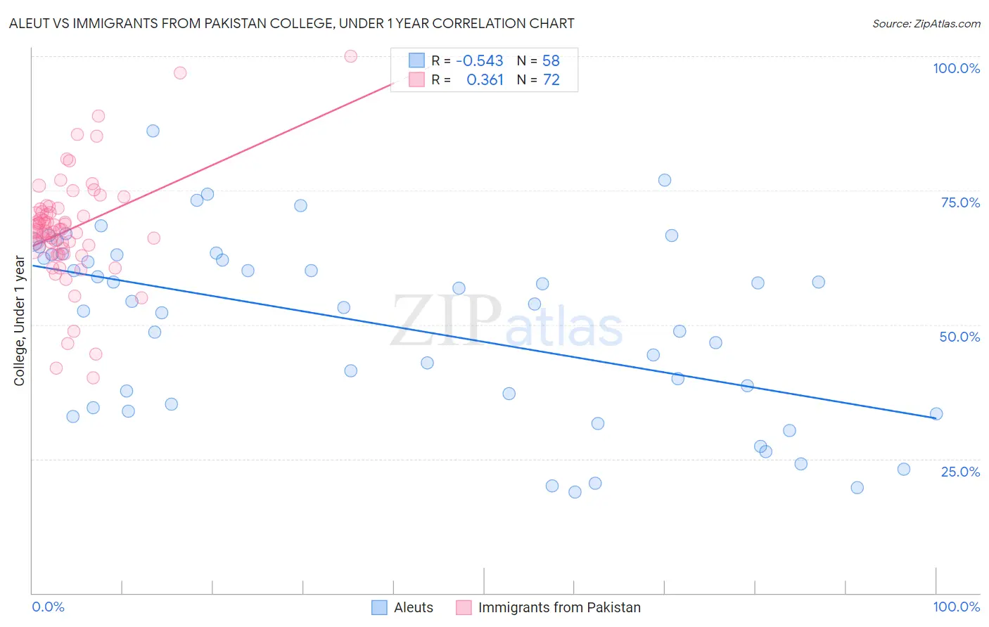 Aleut vs Immigrants from Pakistan College, Under 1 year