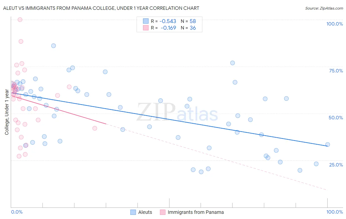 Aleut vs Immigrants from Panama College, Under 1 year