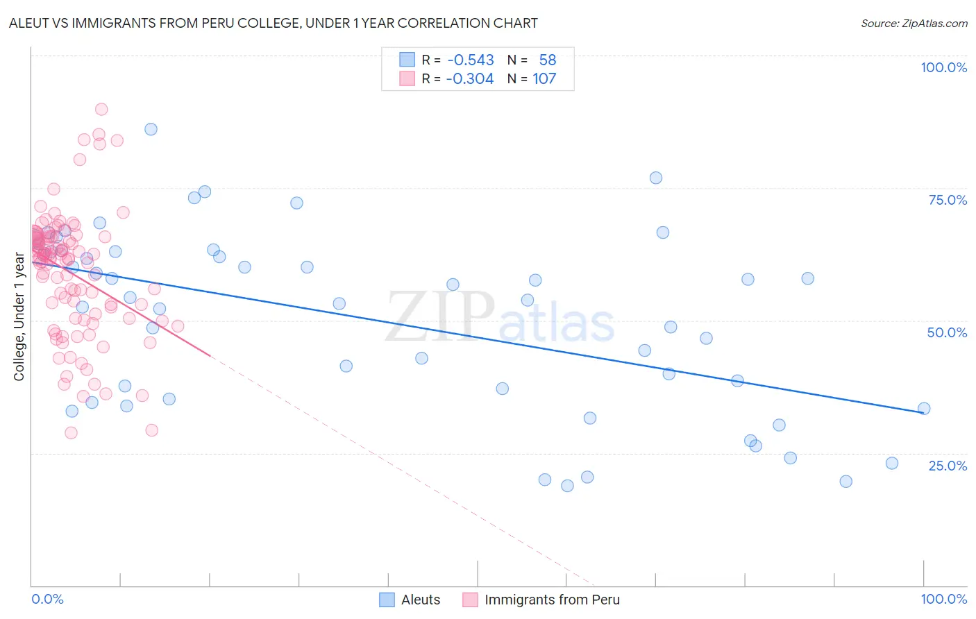 Aleut vs Immigrants from Peru College, Under 1 year
