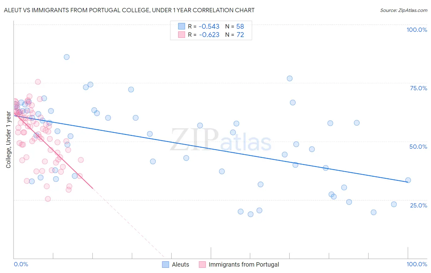 Aleut vs Immigrants from Portugal College, Under 1 year