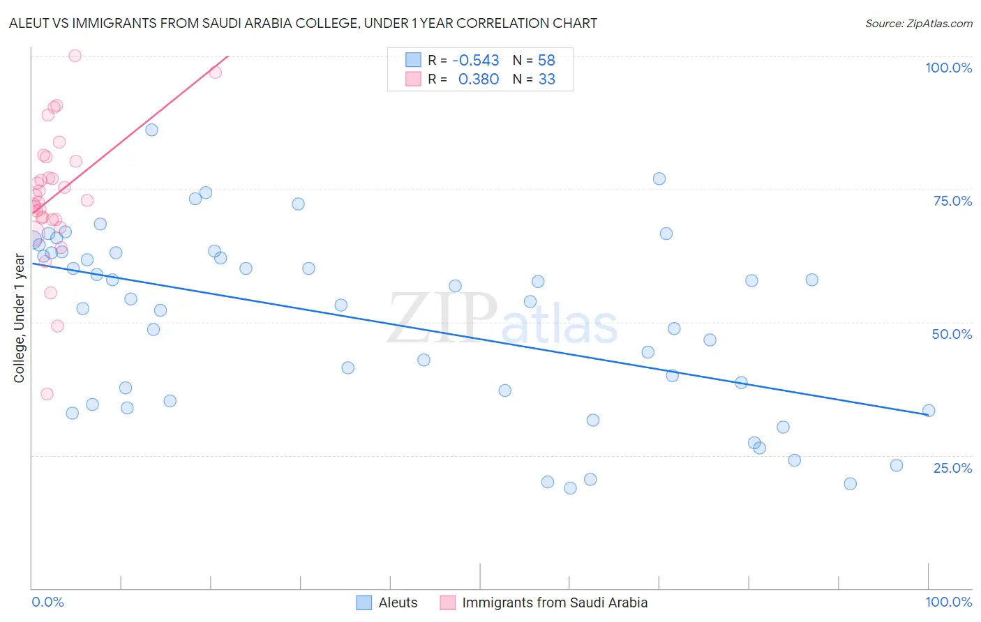 Aleut vs Immigrants from Saudi Arabia College, Under 1 year