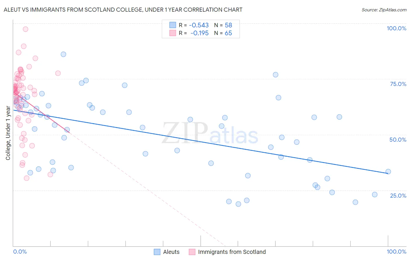 Aleut vs Immigrants from Scotland College, Under 1 year