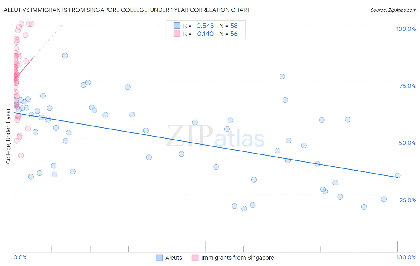 Aleut vs Immigrants from Singapore College, Under 1 year