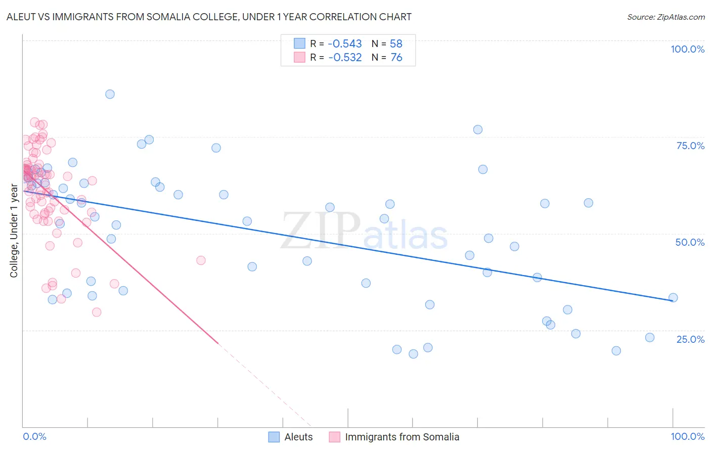 Aleut vs Immigrants from Somalia College, Under 1 year