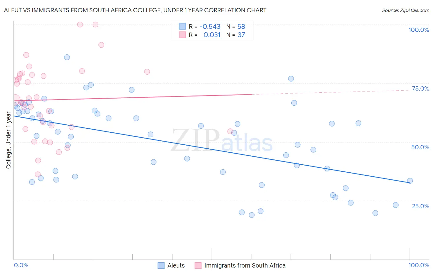 Aleut vs Immigrants from South Africa College, Under 1 year