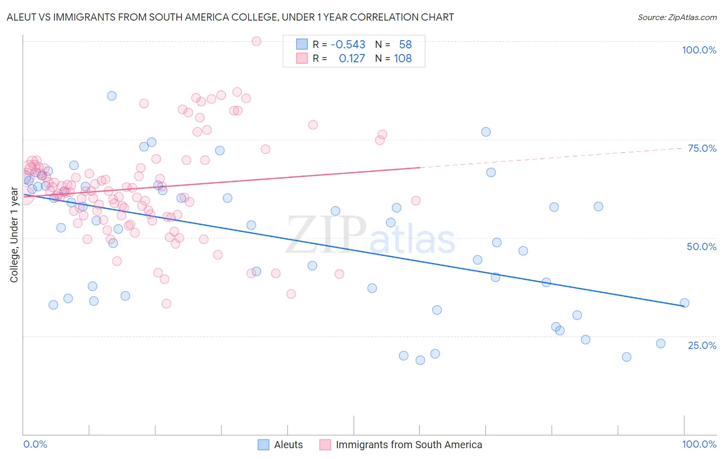 Aleut vs Immigrants from South America College, Under 1 year