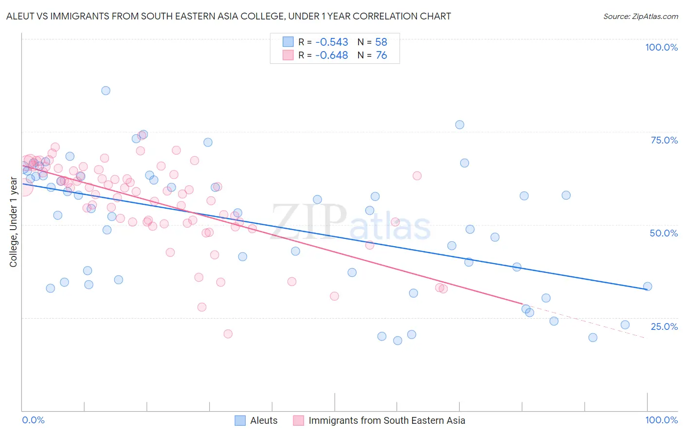 Aleut vs Immigrants from South Eastern Asia College, Under 1 year