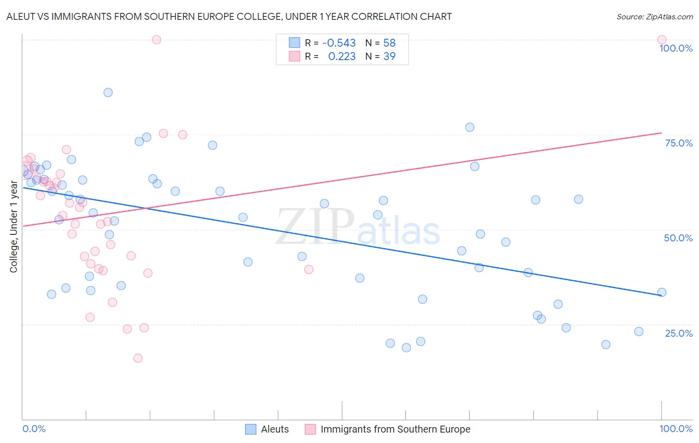 Aleut vs Immigrants from Southern Europe College, Under 1 year