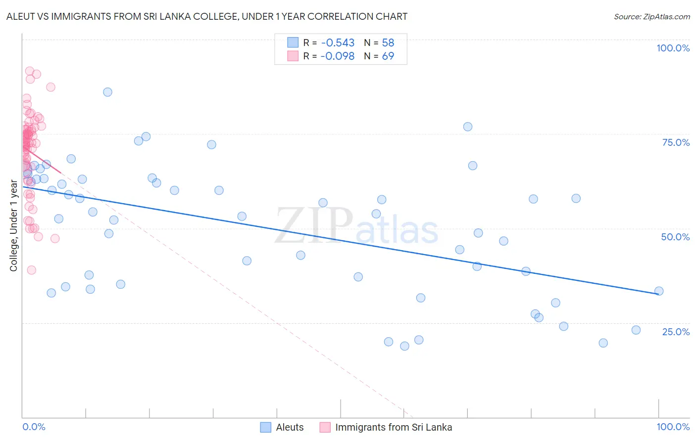 Aleut vs Immigrants from Sri Lanka College, Under 1 year