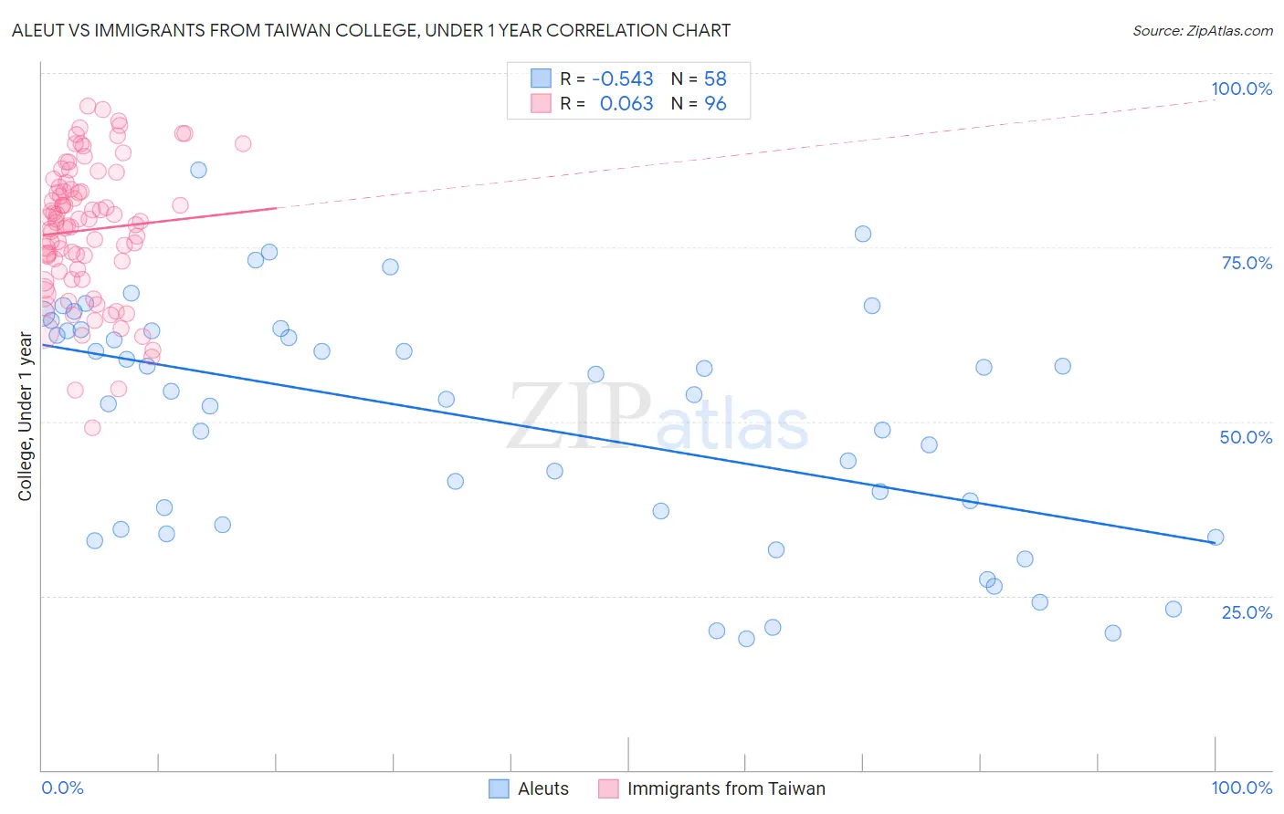 Aleut vs Immigrants from Taiwan College, Under 1 year