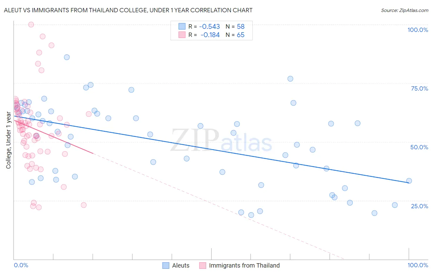 Aleut vs Immigrants from Thailand College, Under 1 year