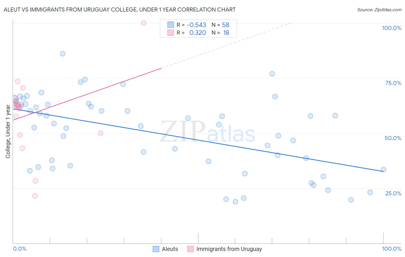 Aleut vs Immigrants from Uruguay College, Under 1 year