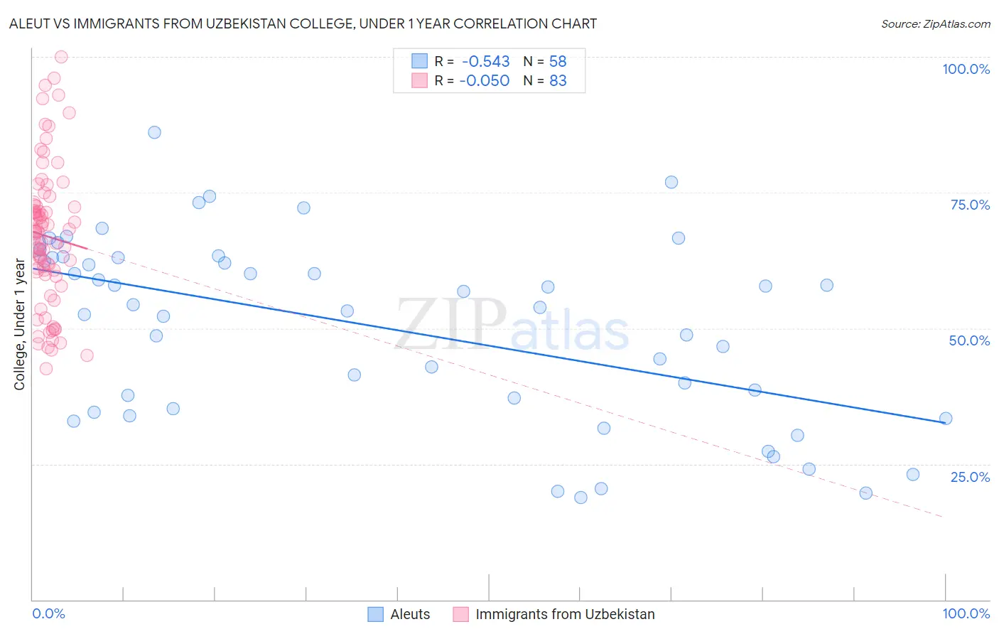 Aleut vs Immigrants from Uzbekistan College, Under 1 year