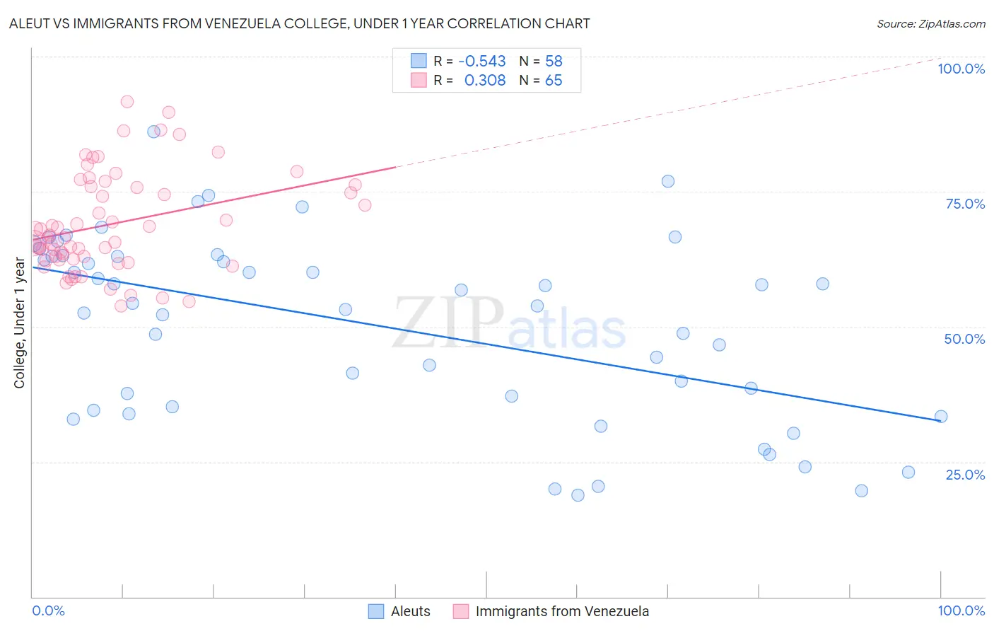 Aleut vs Immigrants from Venezuela College, Under 1 year