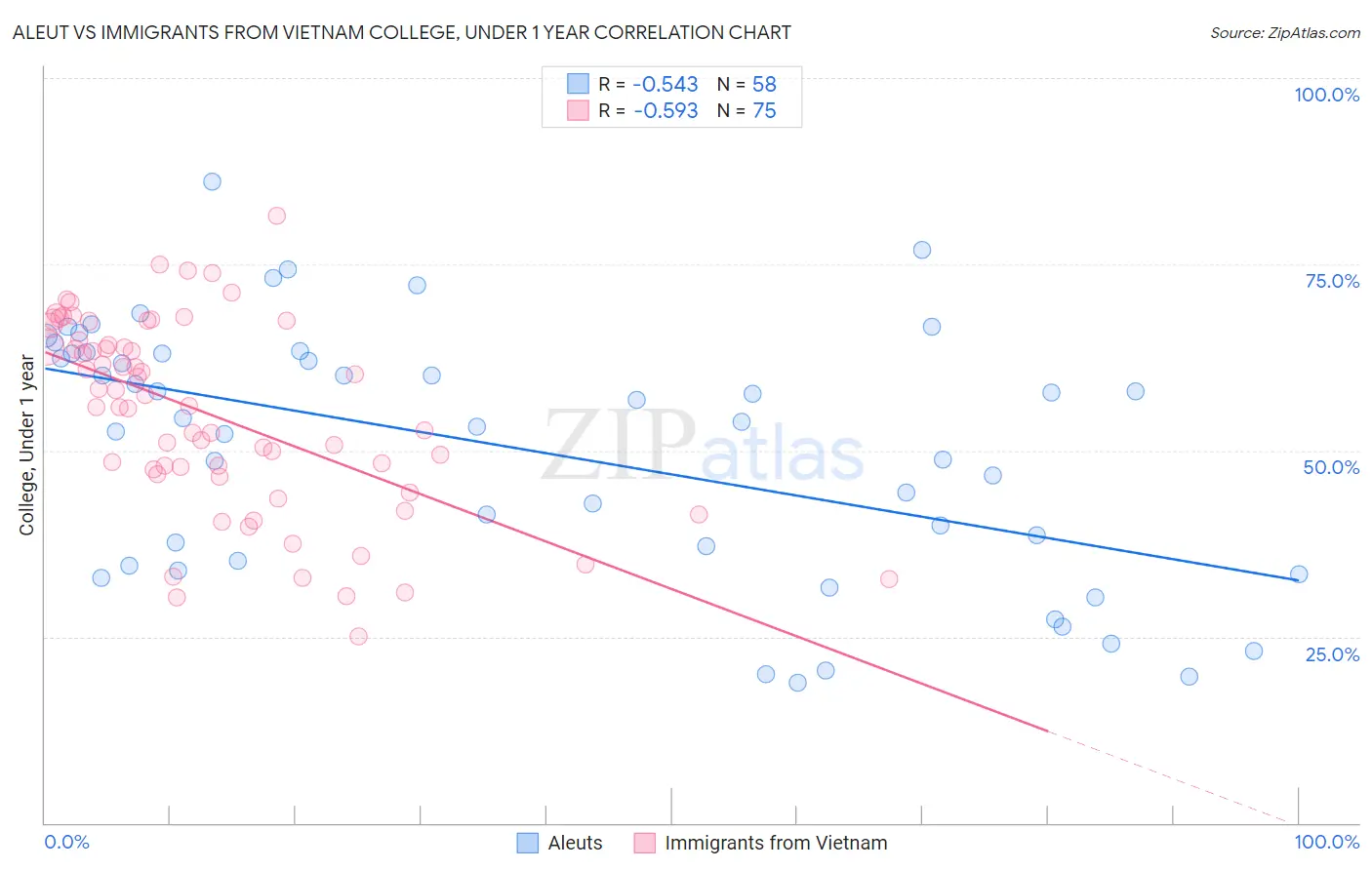 Aleut vs Immigrants from Vietnam College, Under 1 year