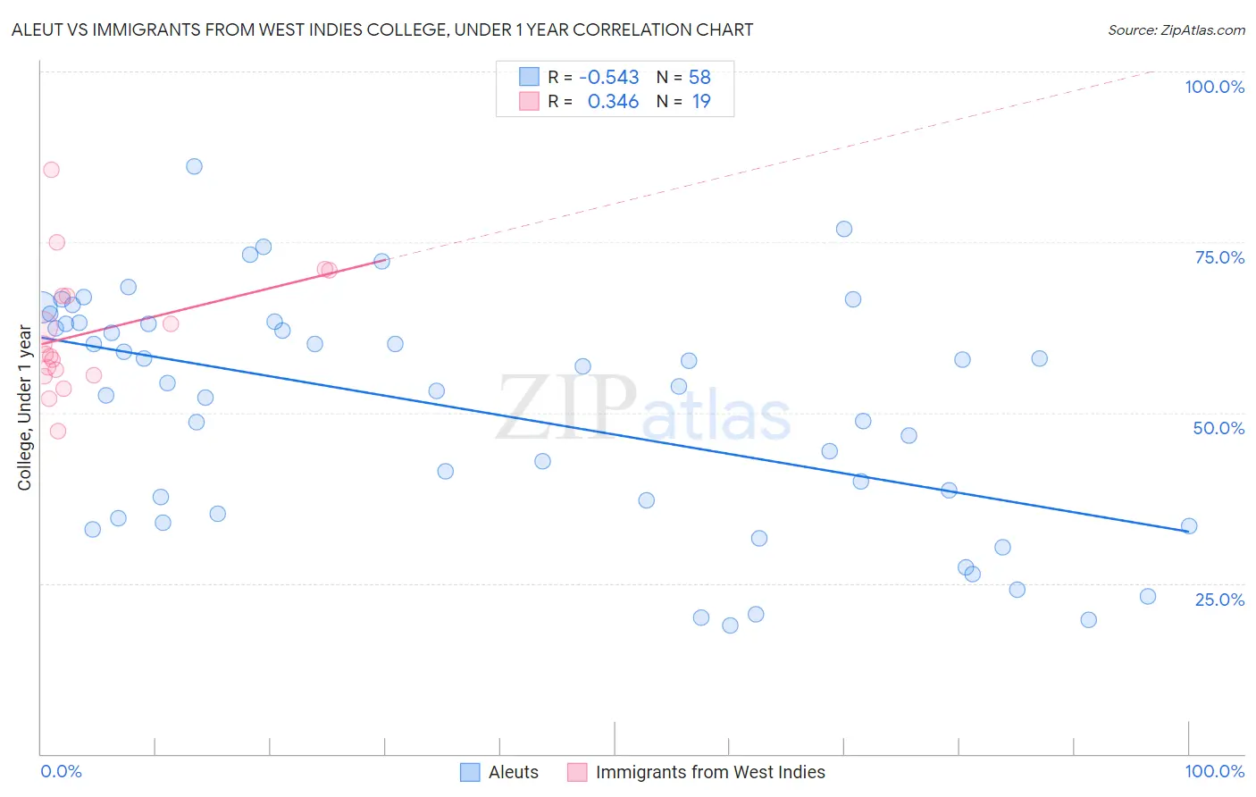 Aleut vs Immigrants from West Indies College, Under 1 year