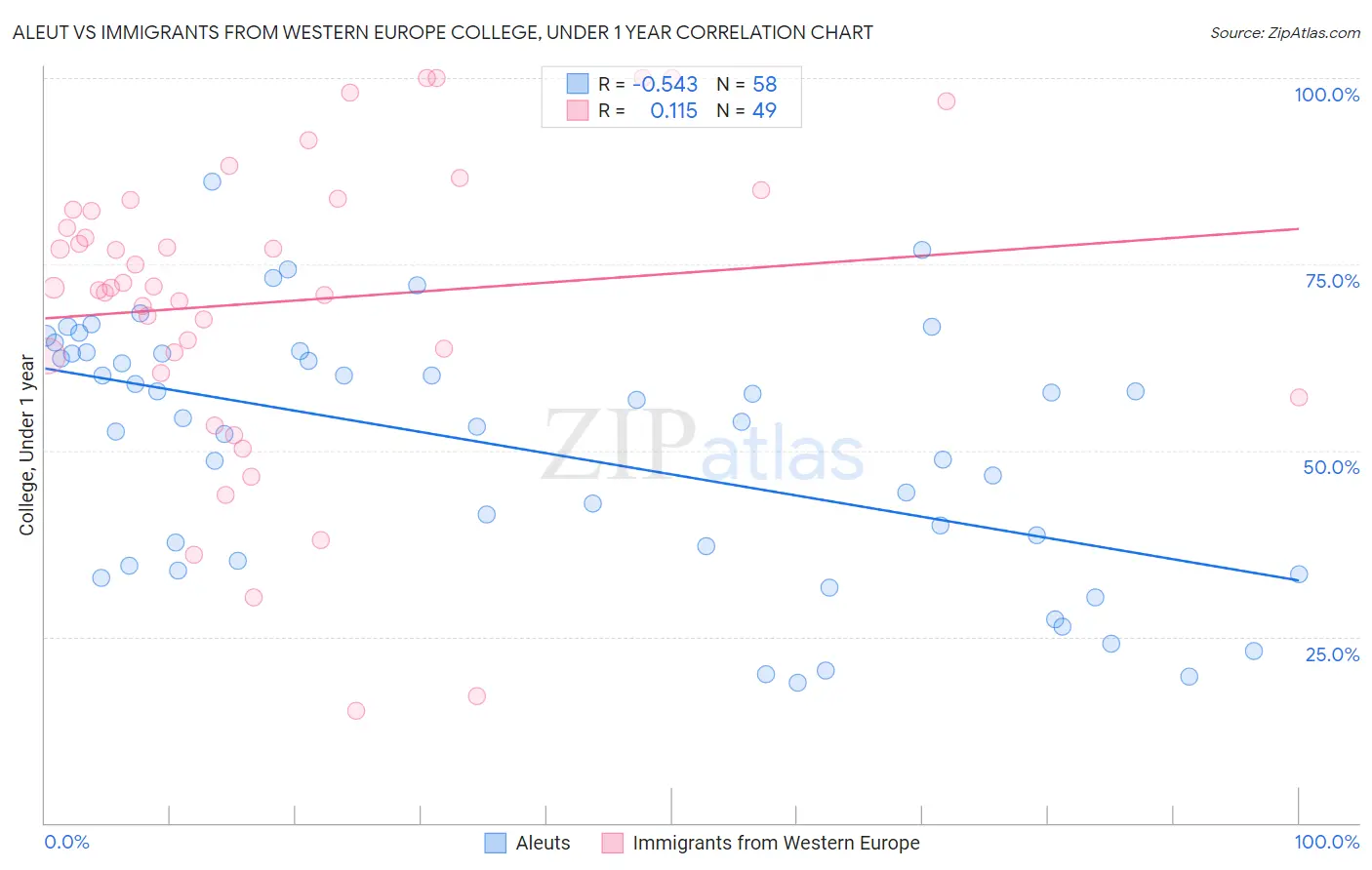 Aleut vs Immigrants from Western Europe College, Under 1 year