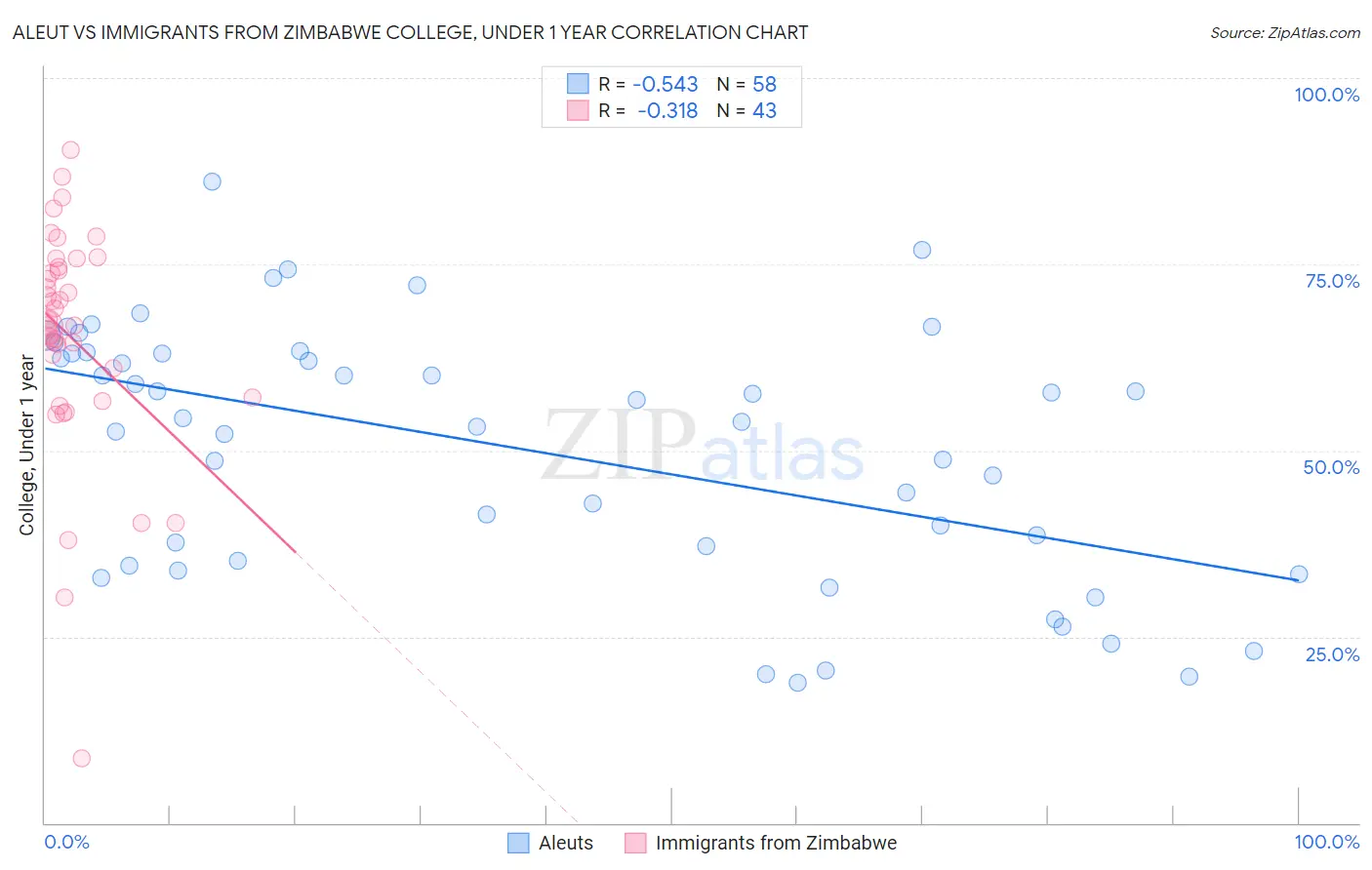 Aleut vs Immigrants from Zimbabwe College, Under 1 year