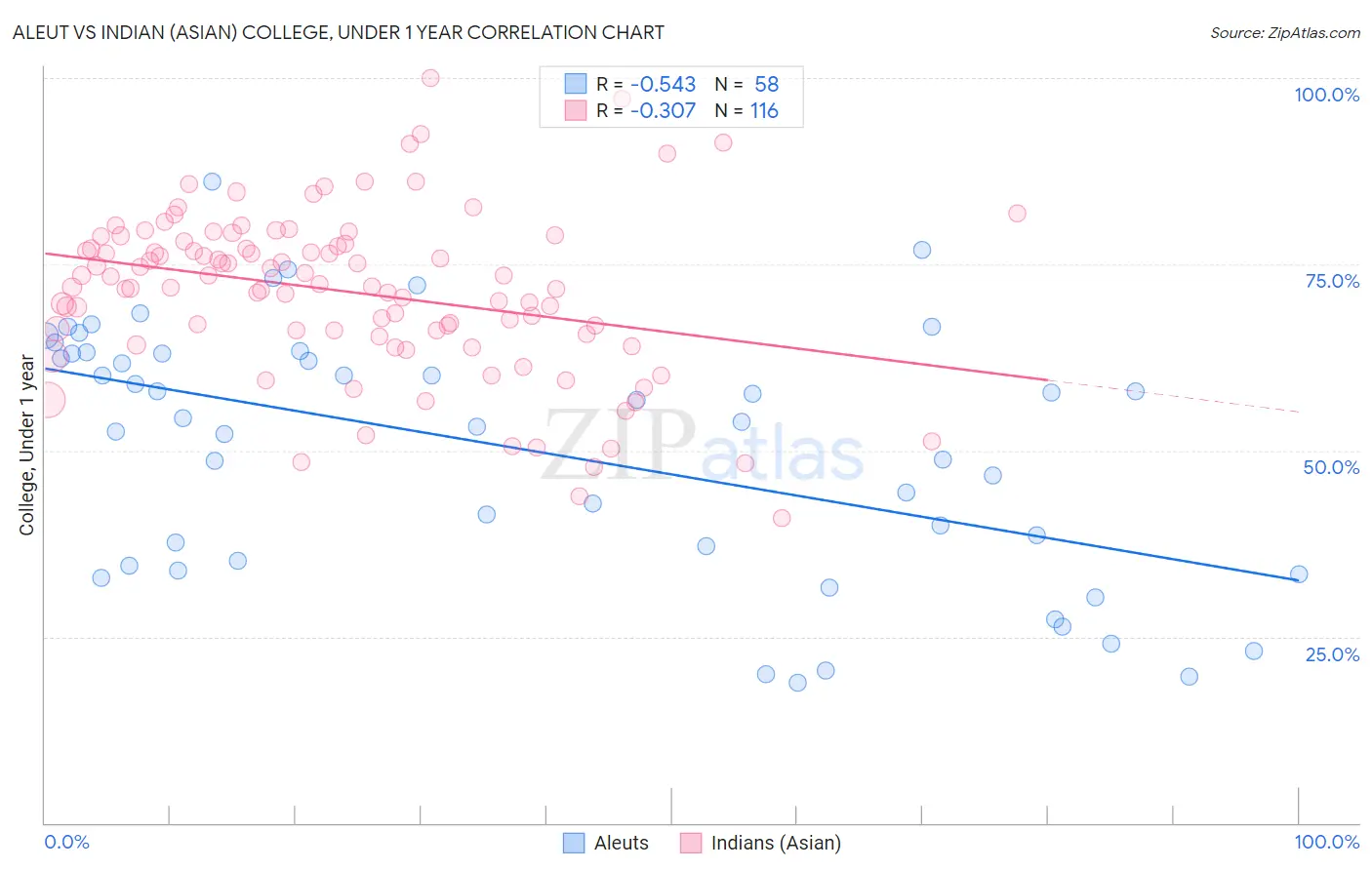 Aleut vs Indian (Asian) College, Under 1 year