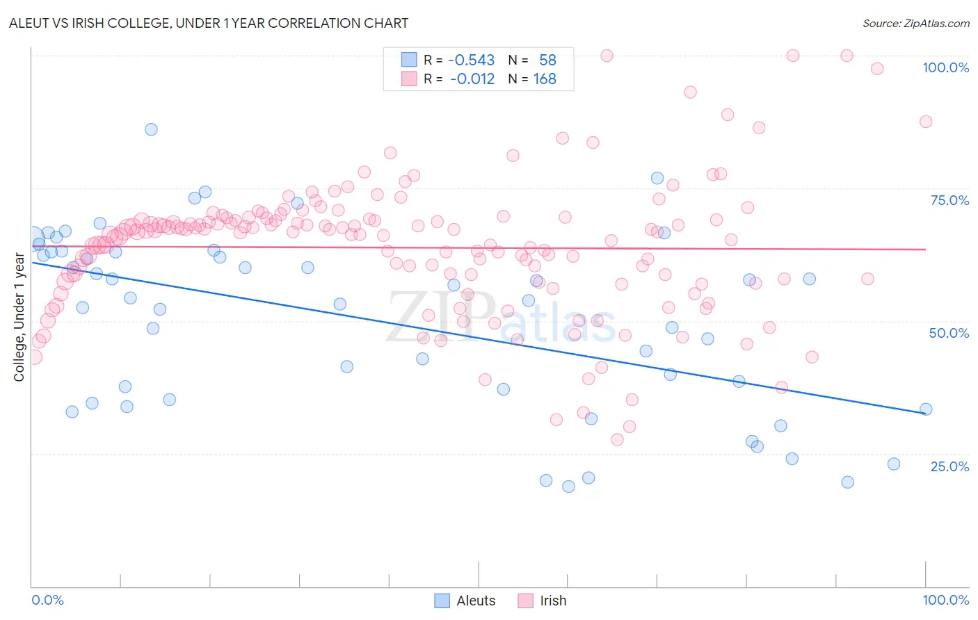 Aleut vs Irish College, Under 1 year