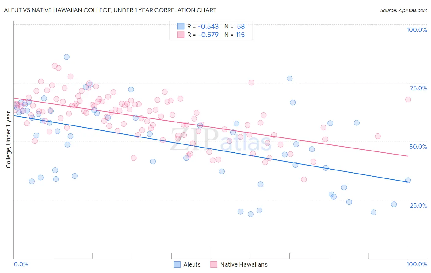 Aleut vs Native Hawaiian College, Under 1 year