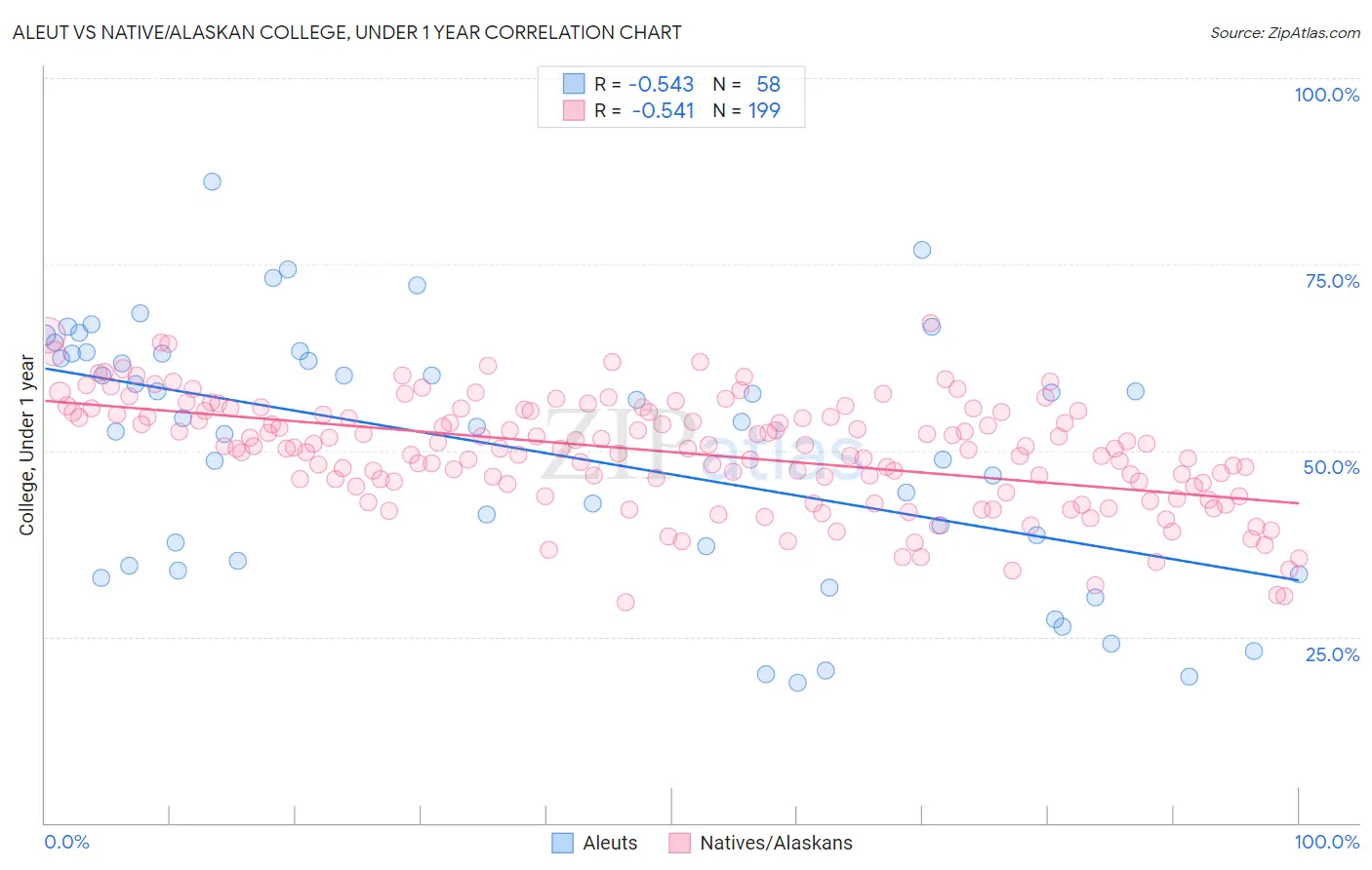 Aleut vs Native/Alaskan College, Under 1 year