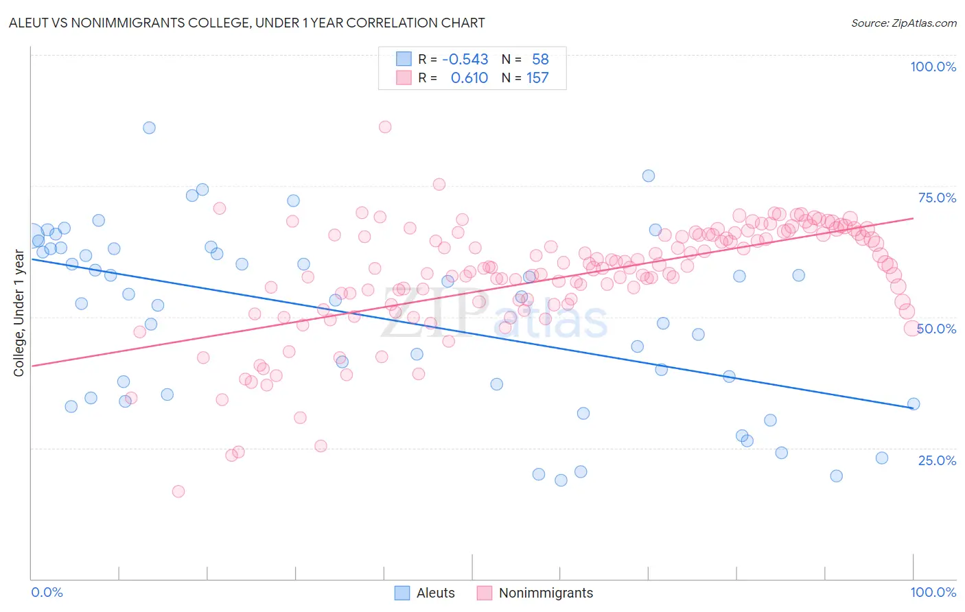 Aleut vs Nonimmigrants College, Under 1 year