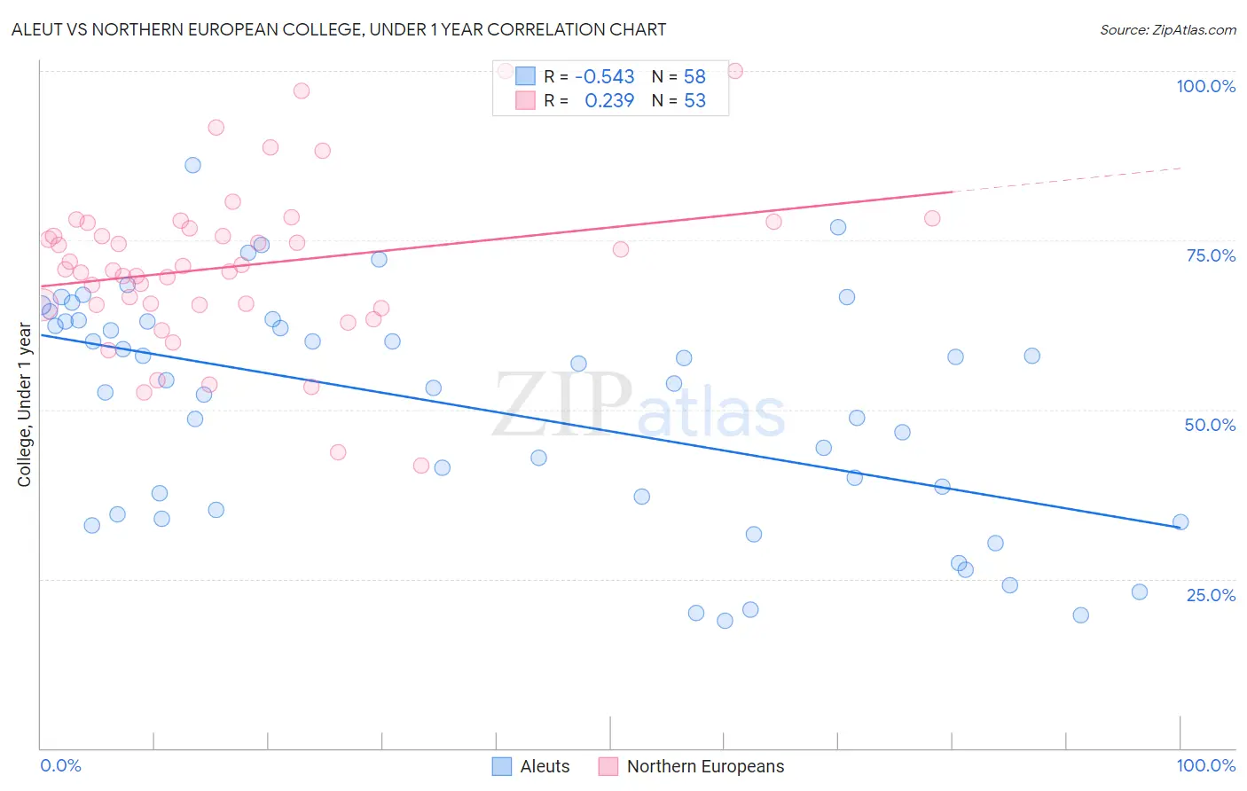 Aleut vs Northern European College, Under 1 year