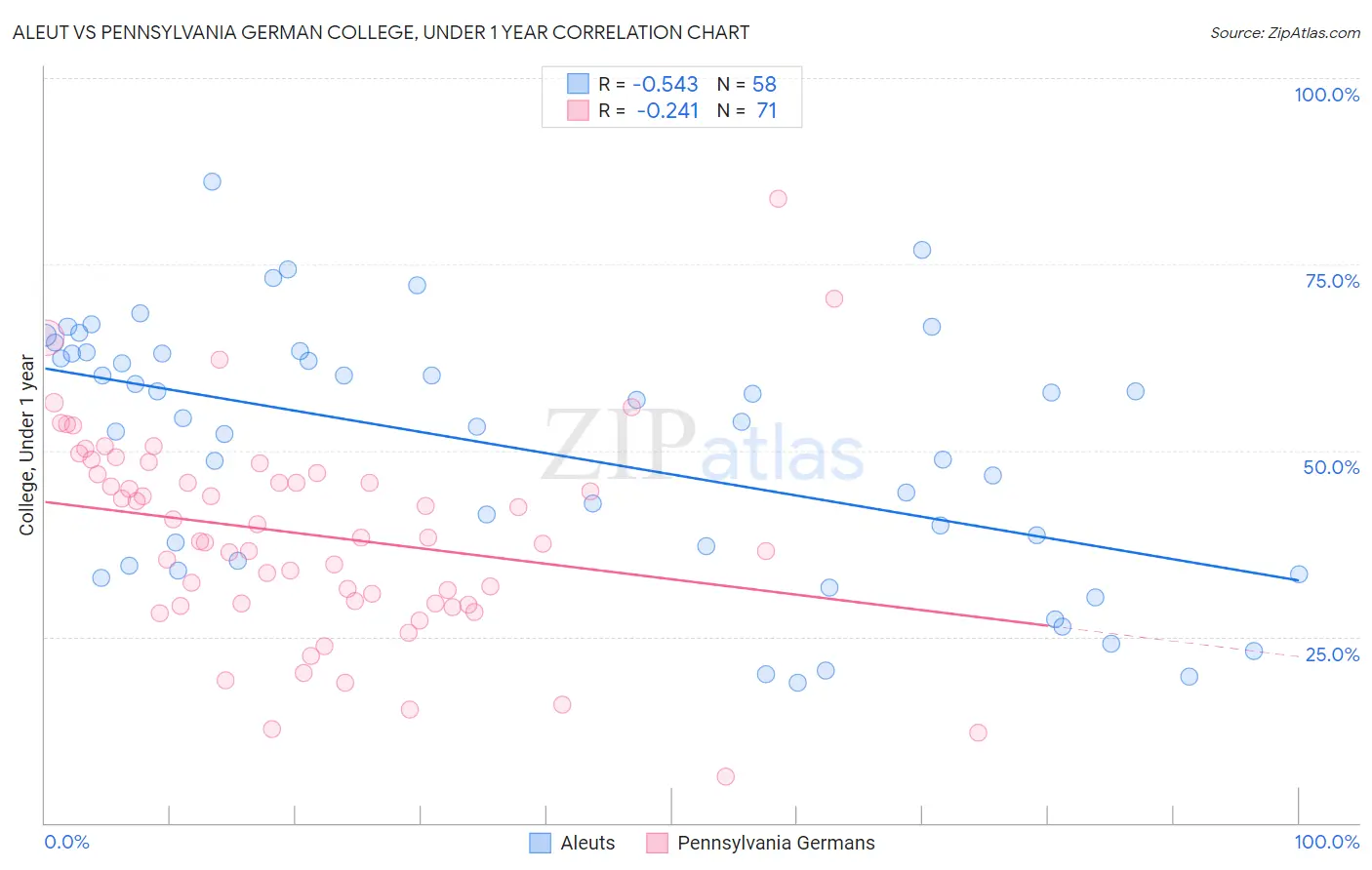 Aleut vs Pennsylvania German College, Under 1 year