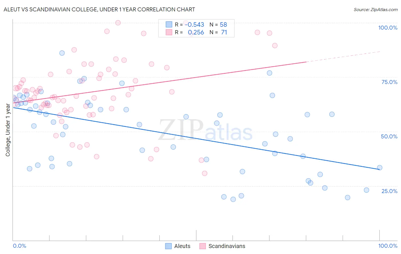 Aleut vs Scandinavian College, Under 1 year