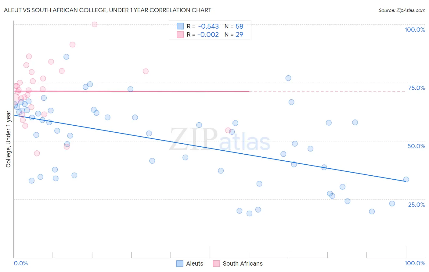 Aleut vs South African College, Under 1 year