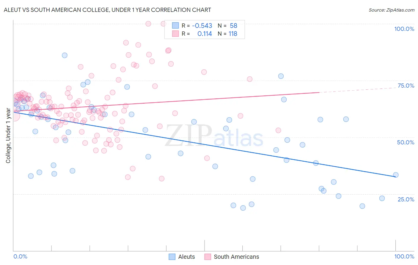 Aleut vs South American College, Under 1 year