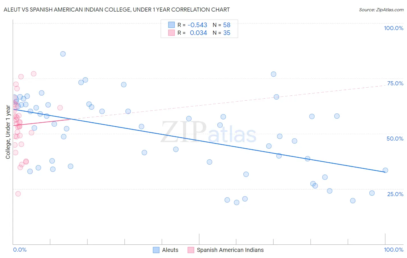 Aleut vs Spanish American Indian College, Under 1 year