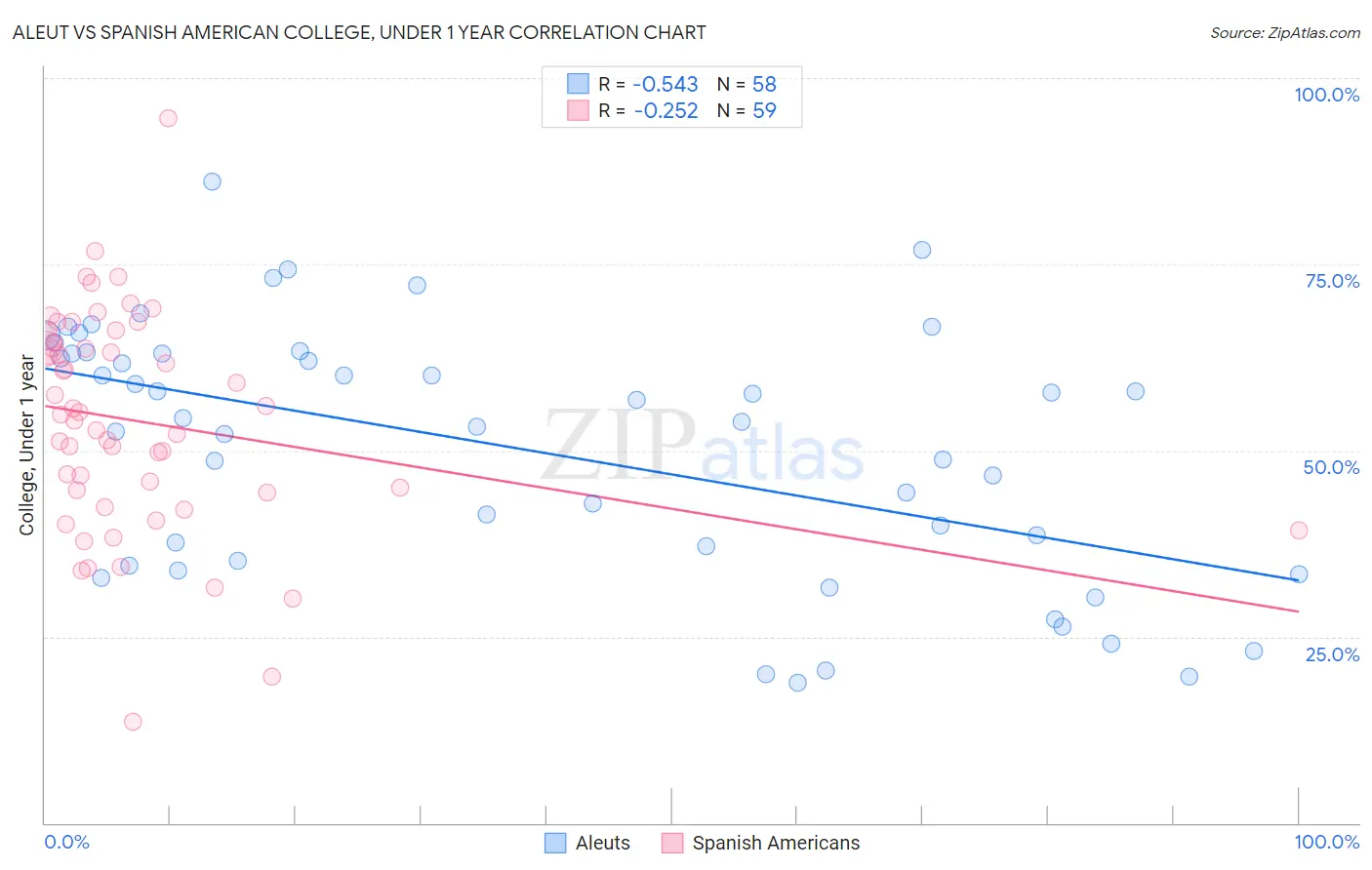 Aleut vs Spanish American College, Under 1 year