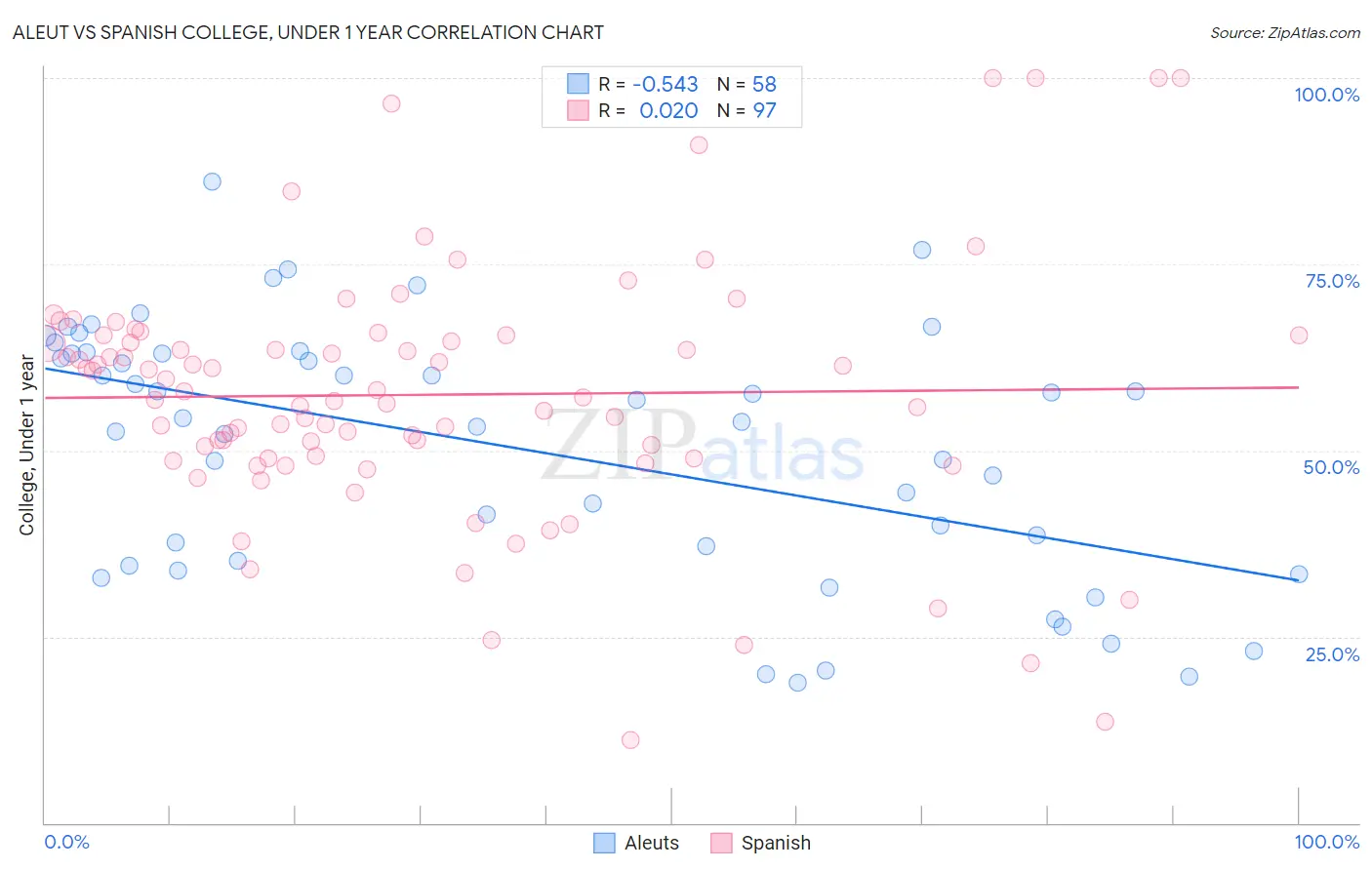 Aleut vs Spanish College, Under 1 year