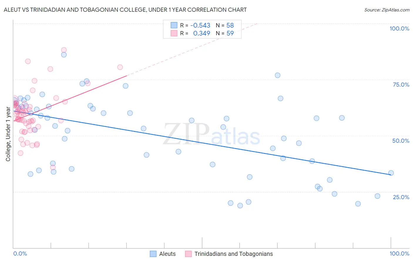 Aleut vs Trinidadian and Tobagonian College, Under 1 year