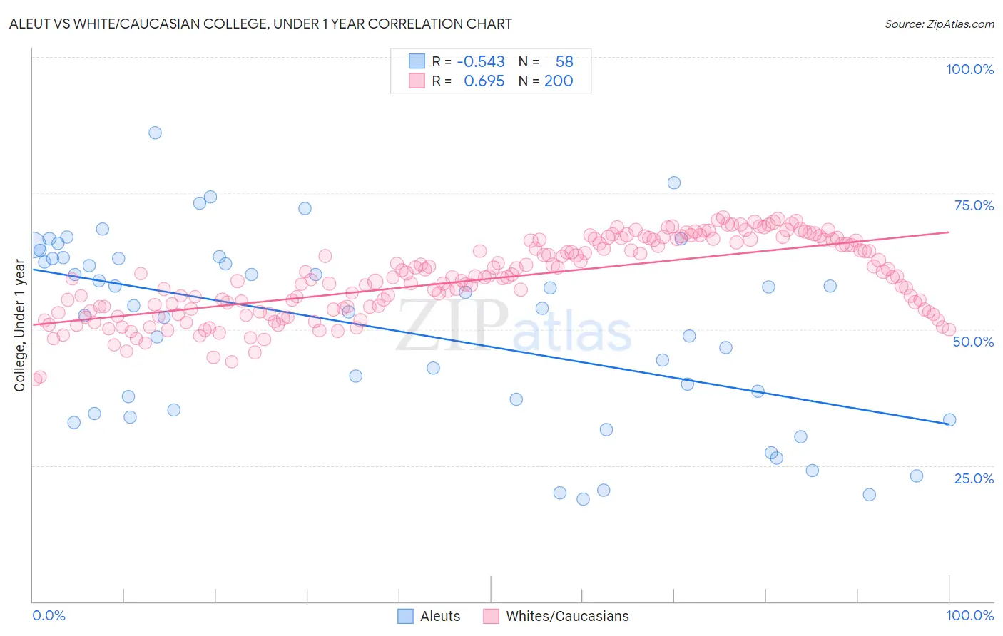 Aleut vs White/Caucasian College, Under 1 year