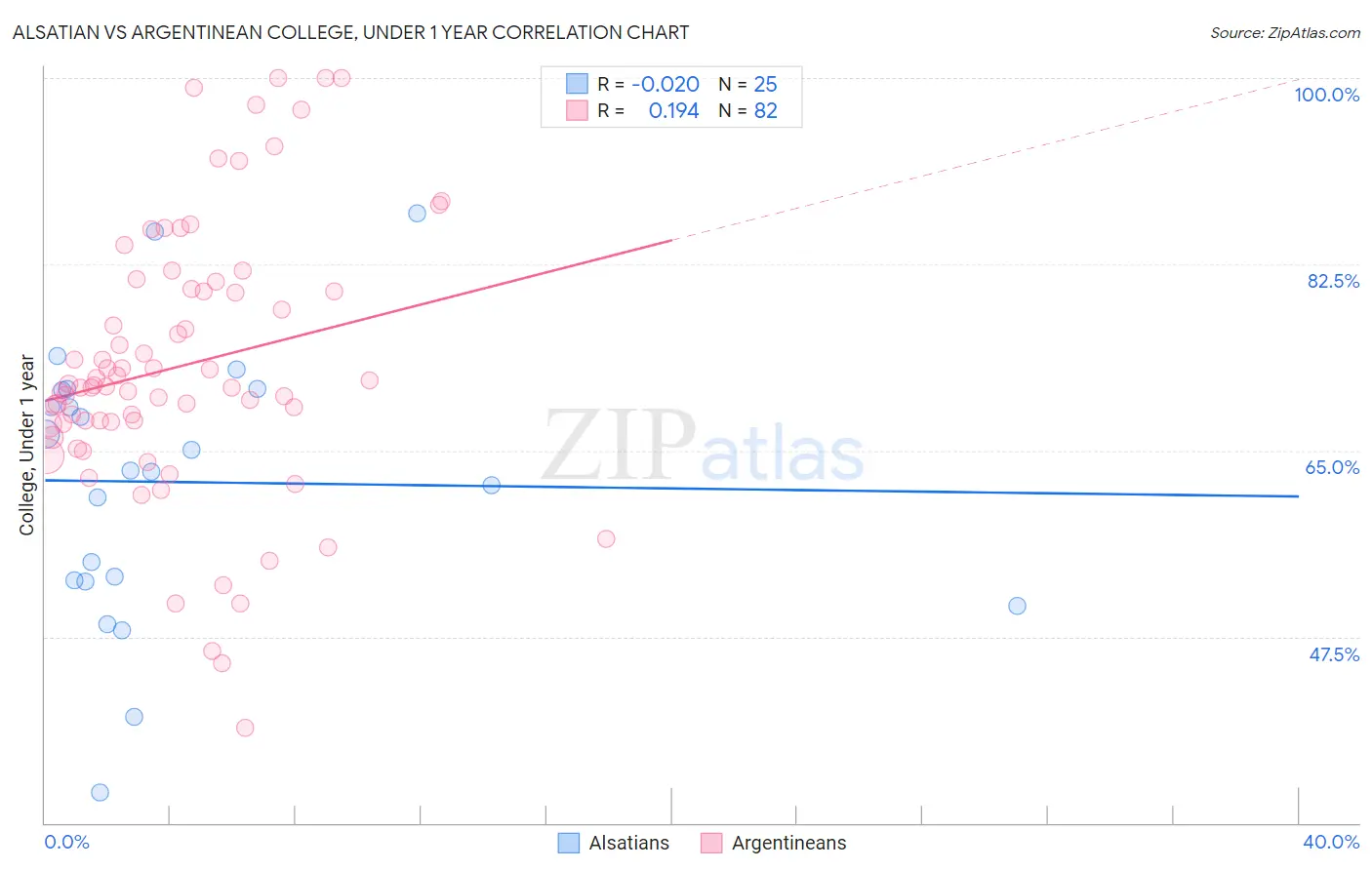 Alsatian vs Argentinean College, Under 1 year
