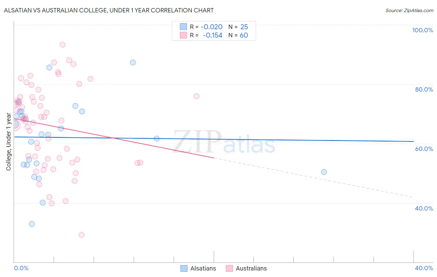 Alsatian vs Australian College, Under 1 year