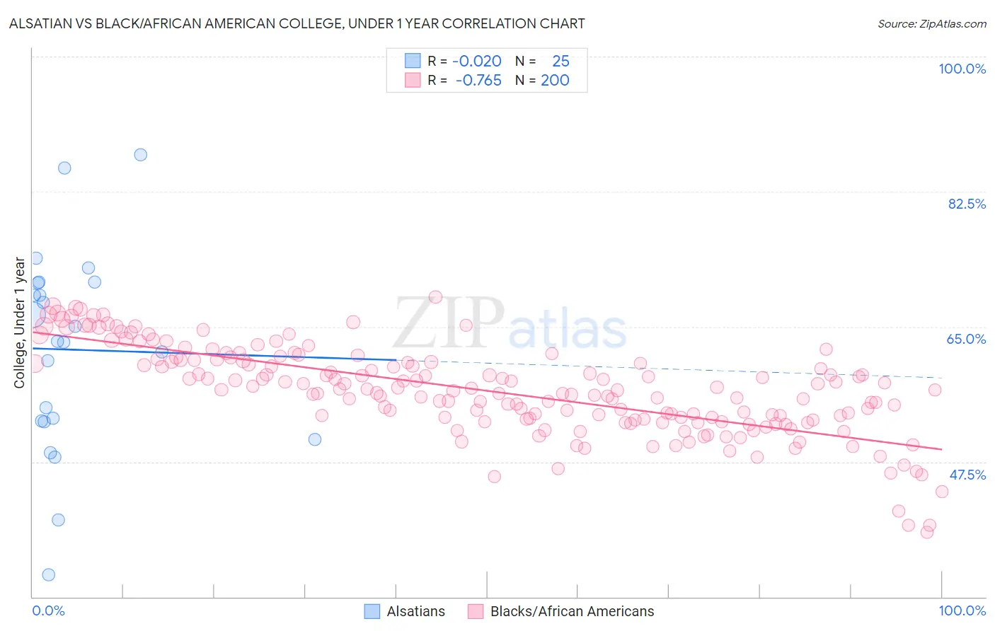 Alsatian vs Black/African American College, Under 1 year