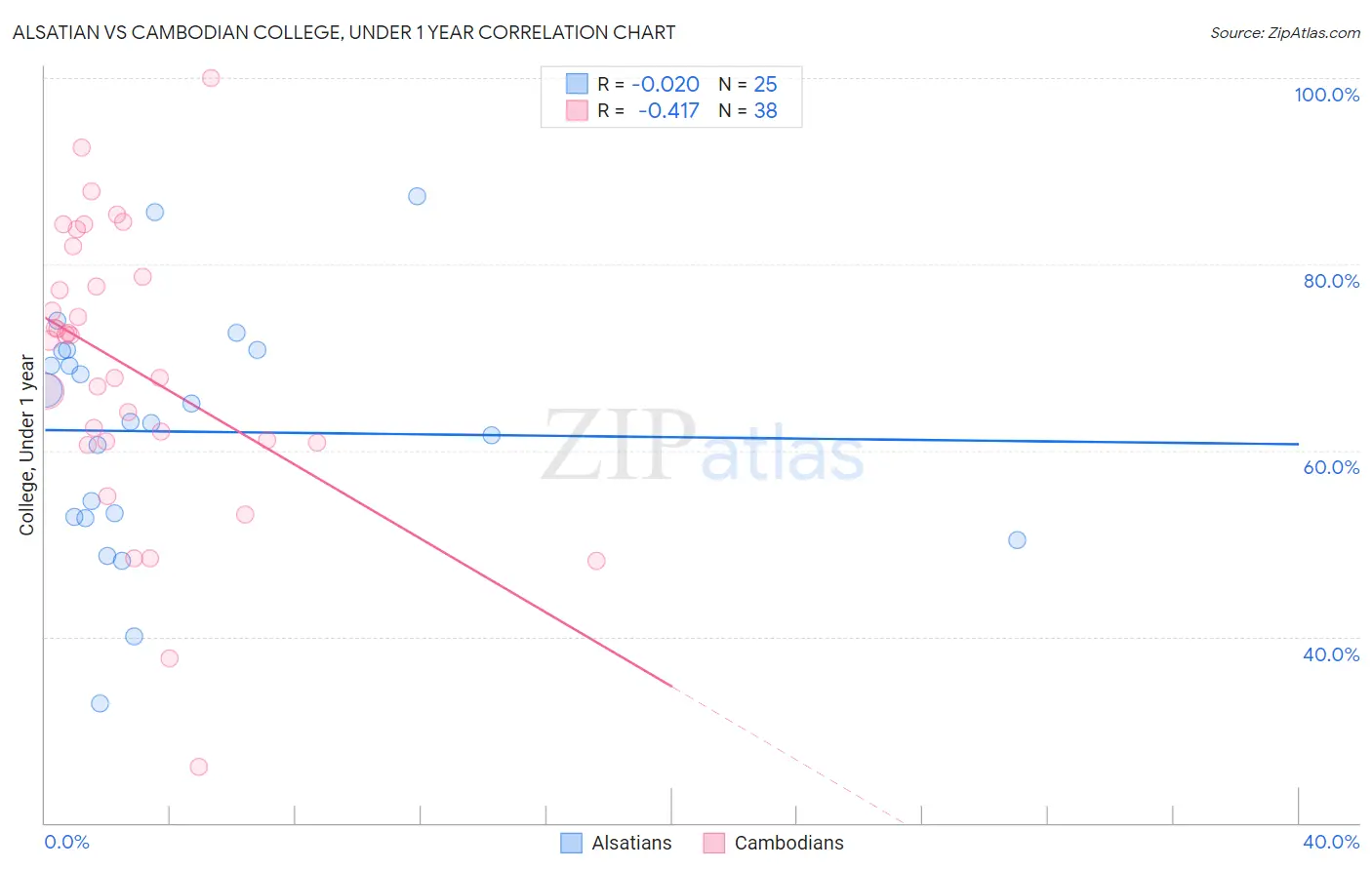 Alsatian vs Cambodian College, Under 1 year