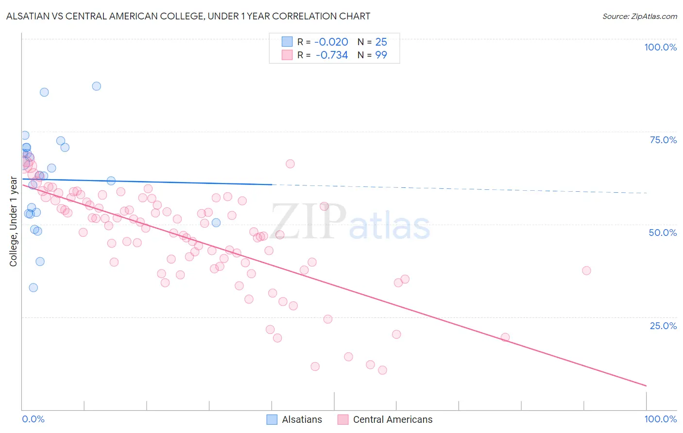 Alsatian vs Central American College, Under 1 year