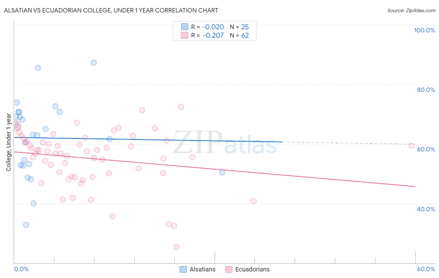 Alsatian vs Ecuadorian College, Under 1 year