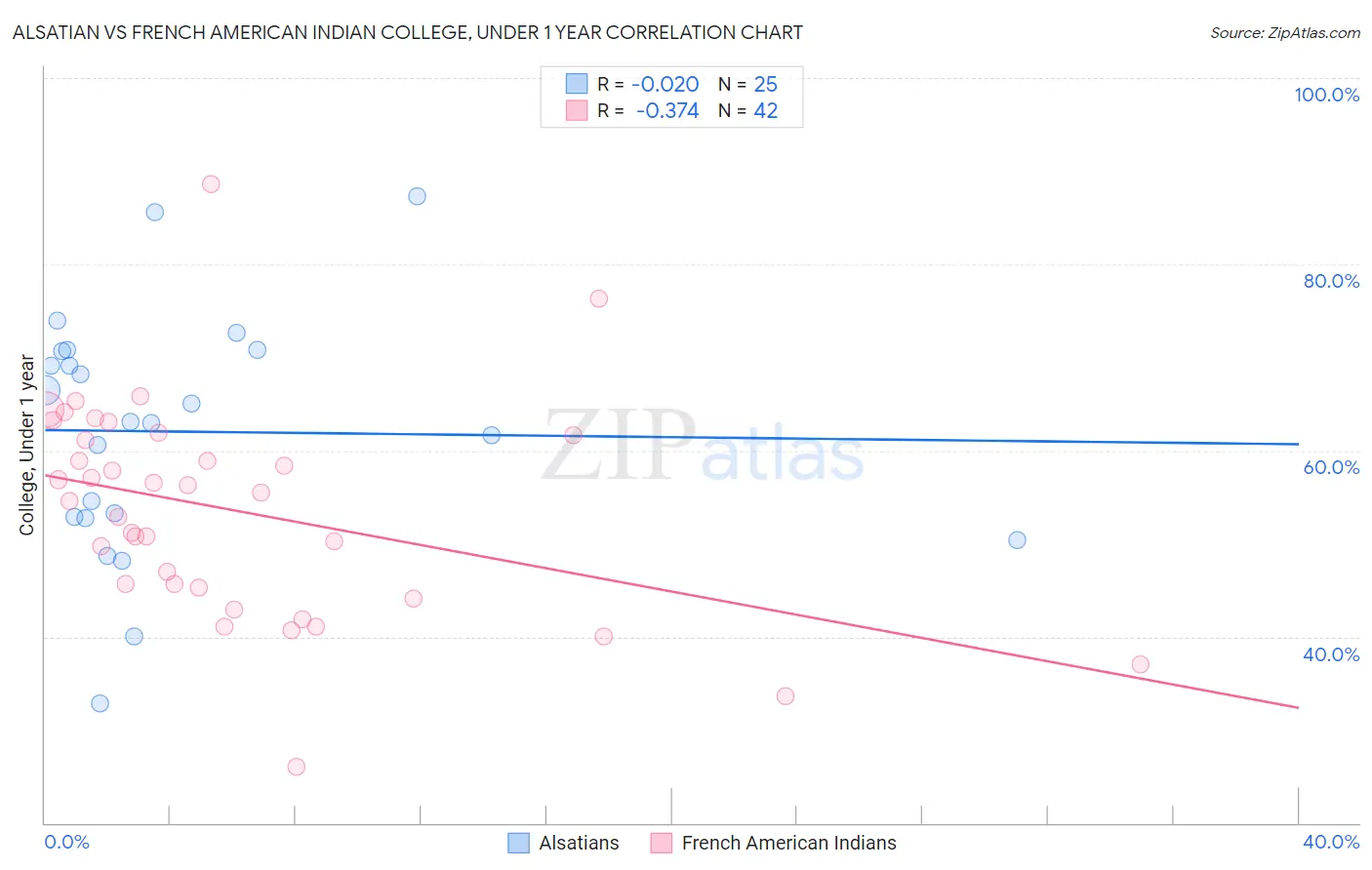 Alsatian vs French American Indian College, Under 1 year