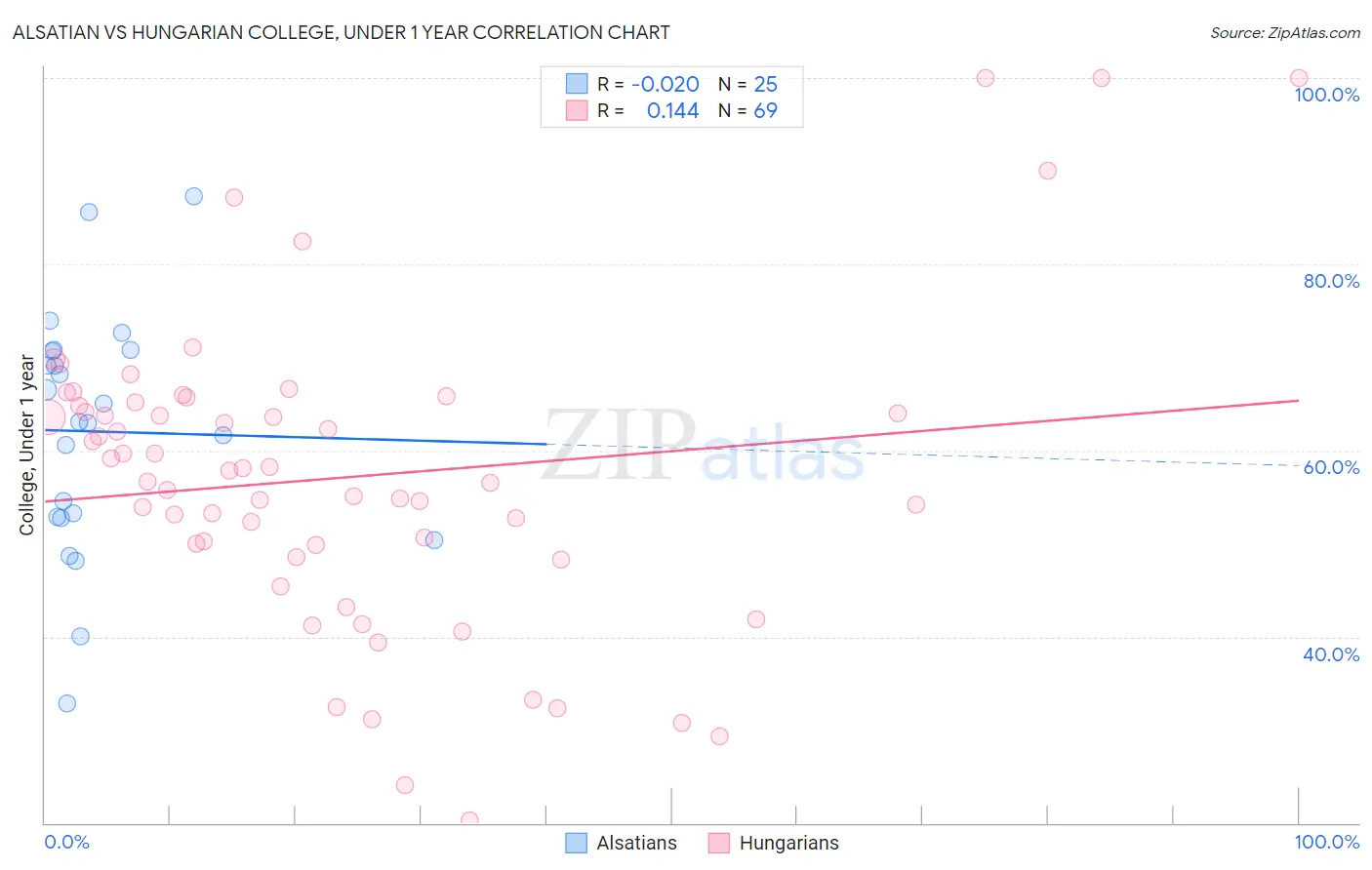 Alsatian vs Hungarian College, Under 1 year