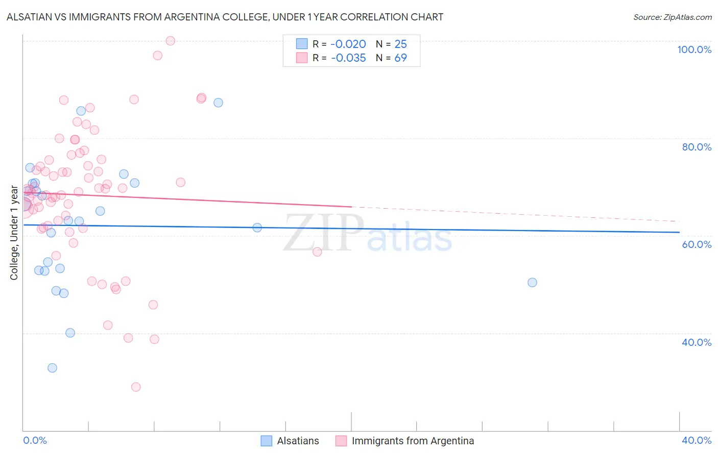 Alsatian vs Immigrants from Argentina College, Under 1 year