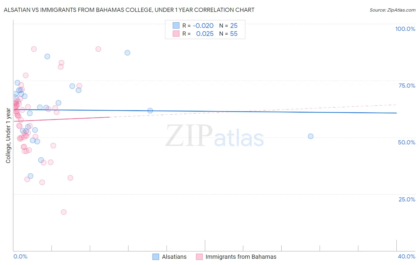 Alsatian vs Immigrants from Bahamas College, Under 1 year