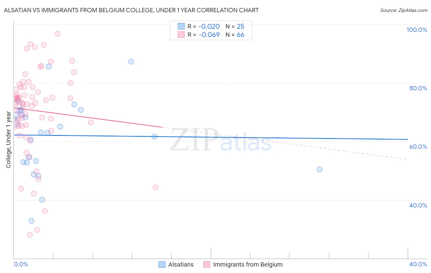 Alsatian vs Immigrants from Belgium College, Under 1 year