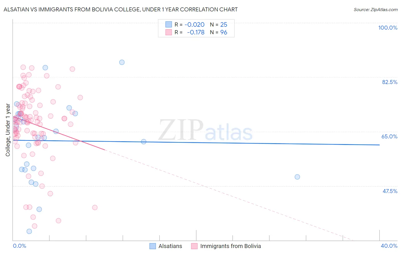Alsatian vs Immigrants from Bolivia College, Under 1 year